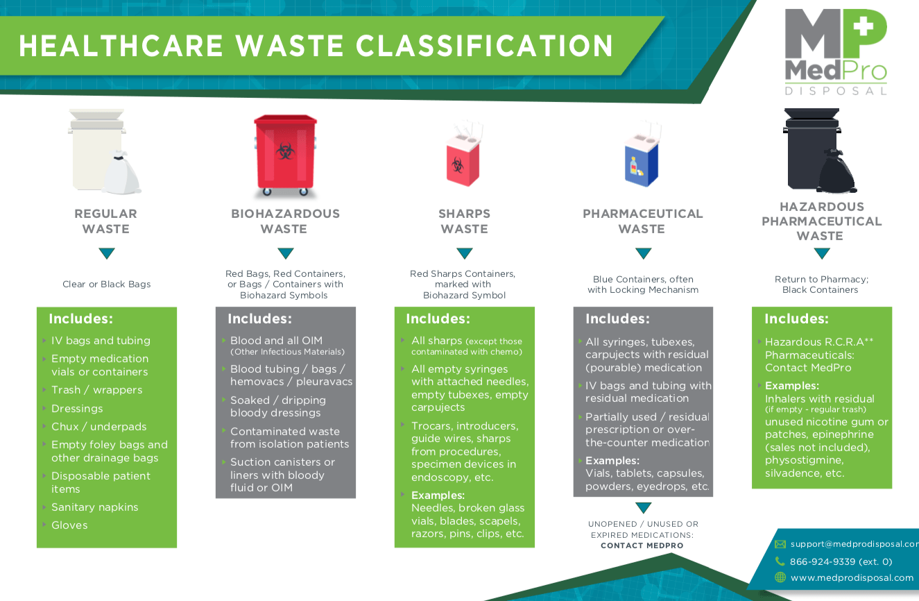 What Is Medical Waste Definition Types Examples More MedPro Disposal