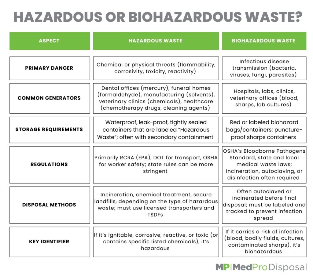 Difference between hazardous and biohazardous waste