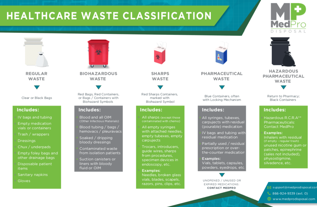 Overview of Pathological Waste Disposal